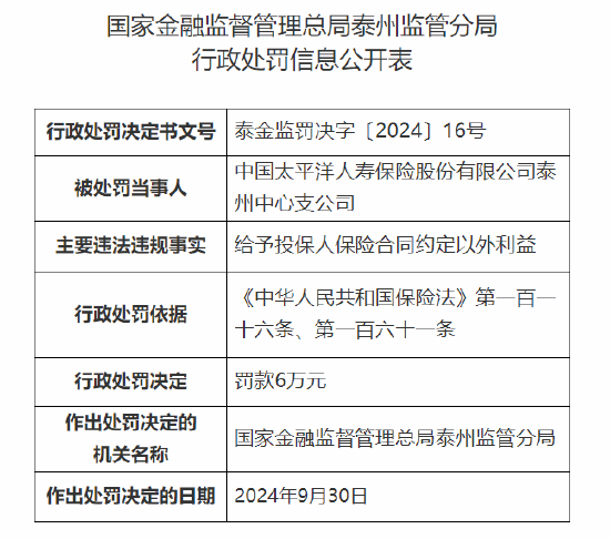 太保寿险泰州中心支公司被罚6万元：因给予投保人保险合同约定以外利益  第1张