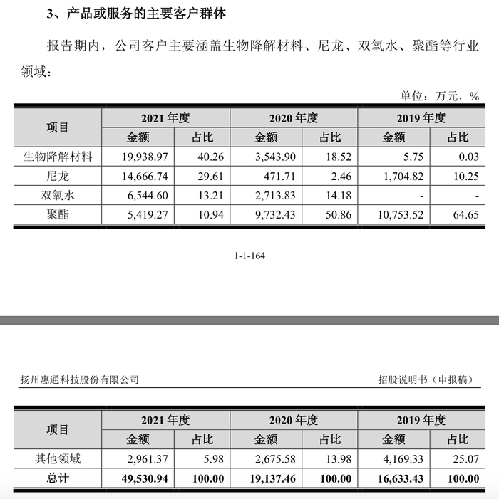 IPO过会一年半惠通科技提交注册：去年业绩大跌，突降大客户今年上半年贡献7成营收  第7张