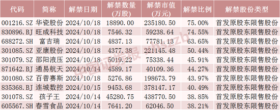 下周，A股解禁超420亿元  第4张