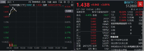 银行股集体拉升，渝农商行领涨近8%，银行ETF（512800）早盘涨逾3%，机构：看好4季度银行超额收益  第2张