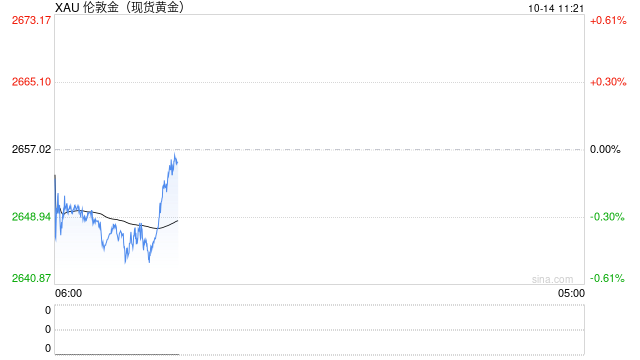 PPI数据强化降息预期 现货黄金震荡走弱  第1张