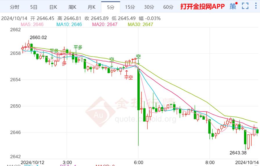 PPI数据强化降息预期 现货黄金震荡走弱  第2张