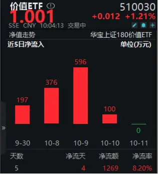 金融、基建携手拉升，价值ETF（510030）盘中上探2.73%！资金大举加码  第2张