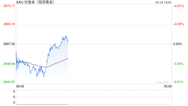 黄金突发大行情！金价短线急涨逾13美元  第1张