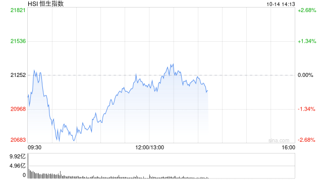 午评：港股恒指跌0.41% 恒生科指跌1.64%券商股齐挫  第2张