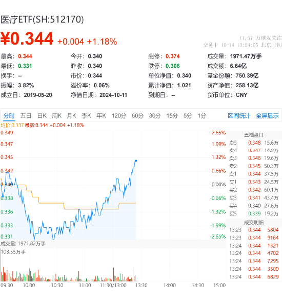 医疗快速拉升，卫宁健康、开立医疗领涨！医疗ETF（512170）涨超1%！机构：内看复苏、外看出海、远看创新  第1张