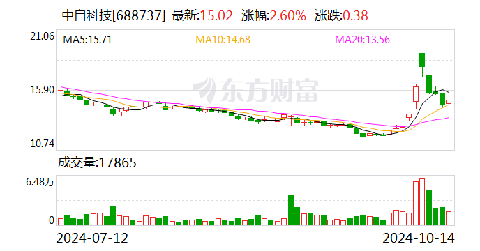 中自科技：股东拟减持不超过3%公司股份