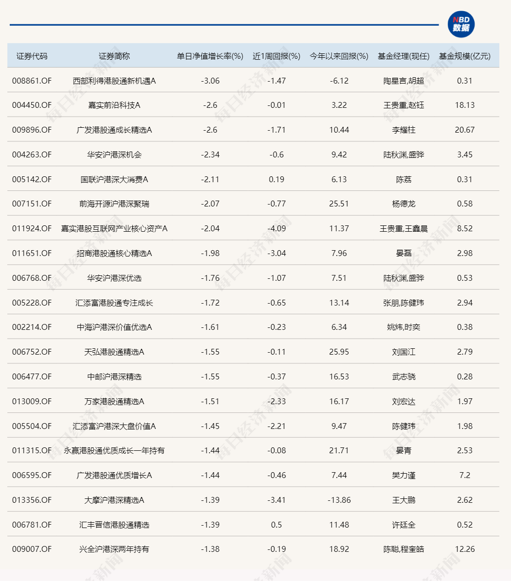 A股止跌回升，20只基金单日涨超6%！重仓这些板块  第2张