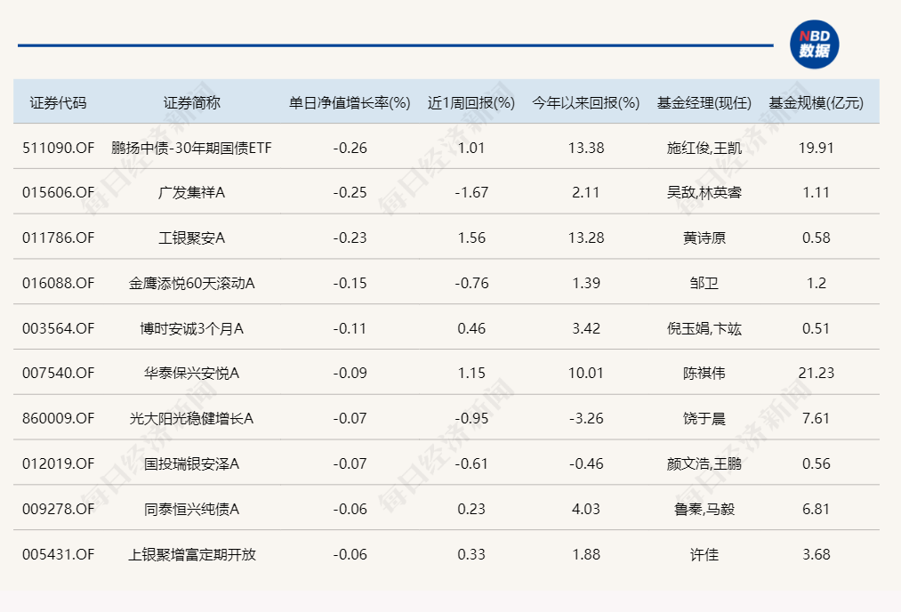 A股止跌回升，20只基金单日涨超6%！重仓这些板块  第4张