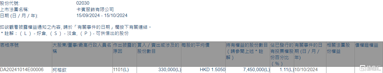 卡宾(02030.HK)获执行董事柯榕钦增持33万股  第1张