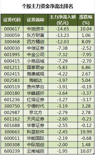 所有行业板块、概念都上涨，主力资金加仓电子、银行等行业，龙虎榜机构抢筹11股