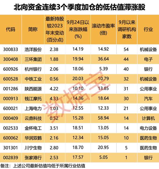 “聪明钱”持仓路径曝光！连续3个季度加仓的个股揭秘，低估值滞涨股仅12只  第5张