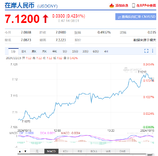 离岸人民币持续走弱，跌破7.13关口 日内贬值逾350点  第3张