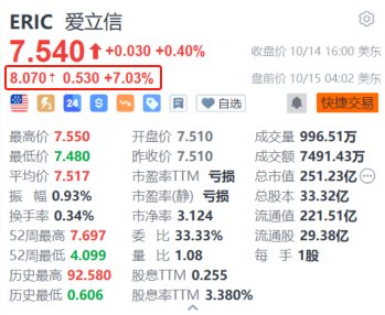 爱立信盘前涨超7% Q3调整后息税前盈利同比大增88%  第1张