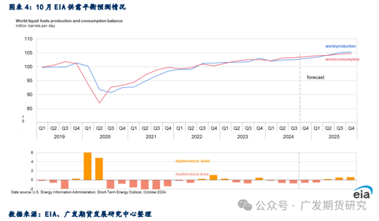 地缘风险溢价回落后，原油驱动回归基本面  第5张