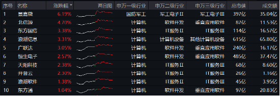 华为下周举办新品发布会！信创ETF（562030）盘中涨近3%，机构：建议把握计算机行业高景气度和底部机遇  第1张