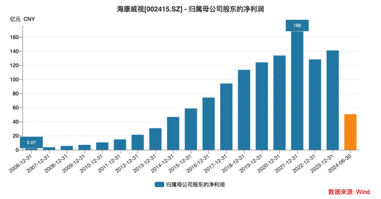 海康威视否认“裁员”背后，“安防茅”业绩承压  第3张