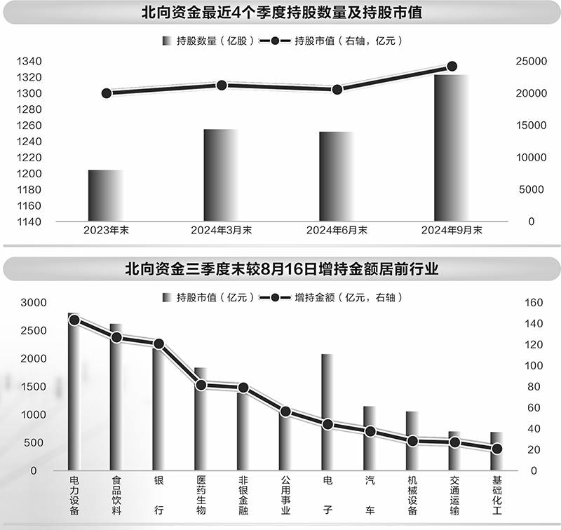 增近5000亿 北向资金三季度持股市值创近一年新高  第1张