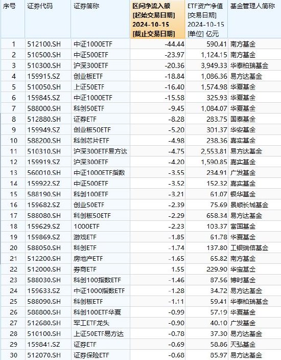 最不受欢迎ETF：10月15日南方中证1000ETF遭净赎回44.44亿元，南方中证500ETF遭净赎回23.97亿元（名单）  第1张