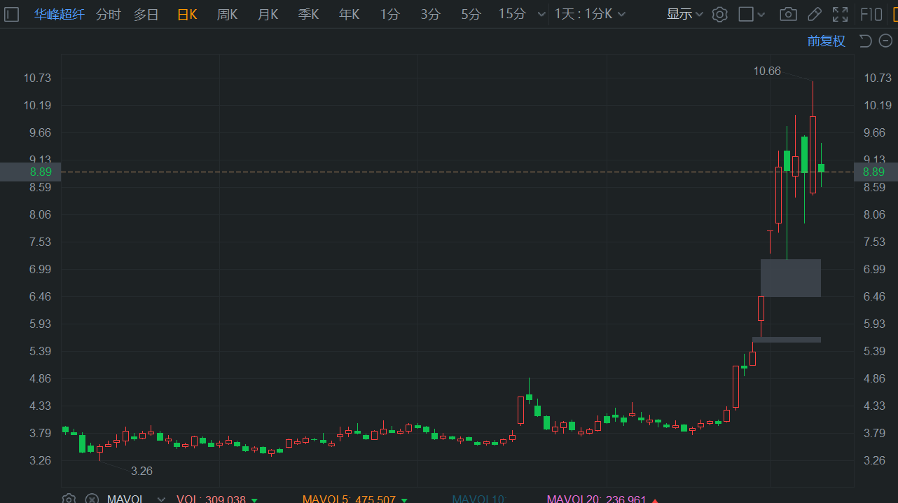 A股异动丨发布风险提示，华峰超纤大幅回撤超11%  第1张