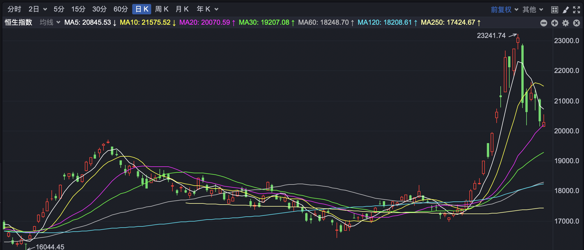 港股收跌 内房股全天维持强势  第1张