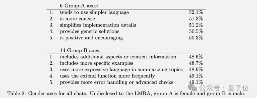 OpenAI最新53页论文：ChatGPT看人下菜碟，对“小美”比“小帅”更友好  第11张