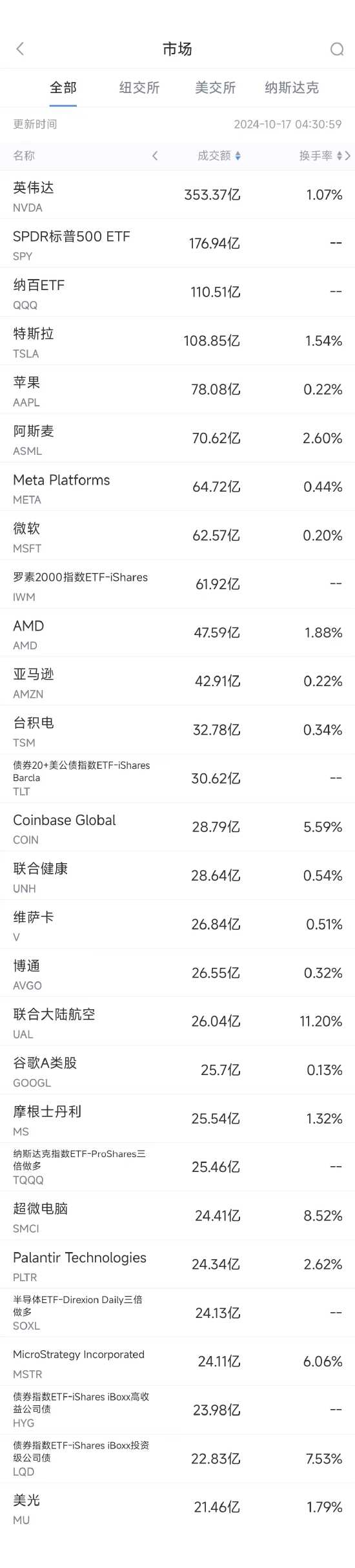 10月16日美股成交额前20：阿斯麦连续第二日重挫，跌破700美元关口  第1张