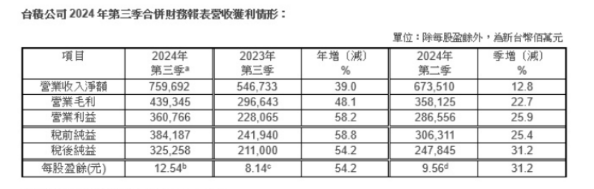 业绩猛增54%！刚刚，直线拉升  第1张