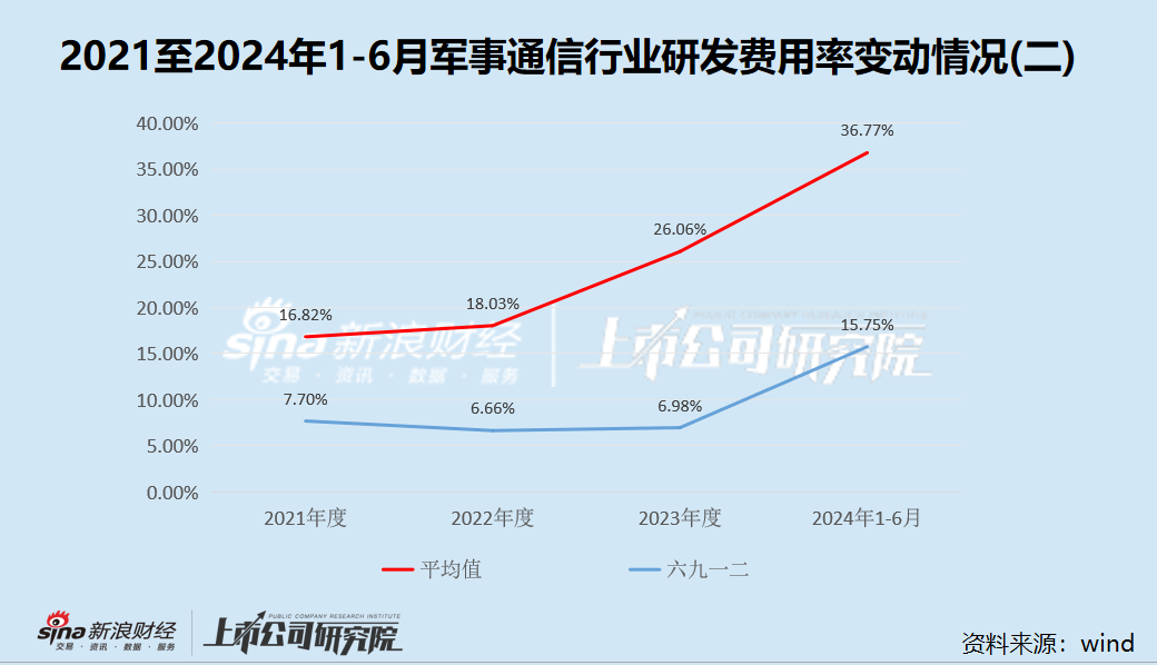 六九一二新股发行背后：高应收账款拖累现金流 研发费用率低于同行  第5张