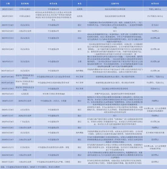 捅了10亿篓子，中信建投“保护性调岗”？  第9张