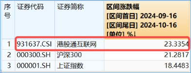 港股冲高回落，市场在担心什么？港股互联网ETF（513770）收绿，早盘一度涨逾3%  第3张