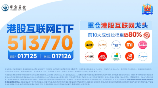 港股冲高回落，市场在担心什么？港股互联网ETF（513770）收绿，早盘一度涨逾3%  第5张