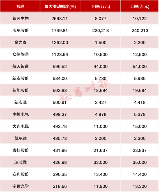 这些A股公司，业绩增幅超10倍！  第2张