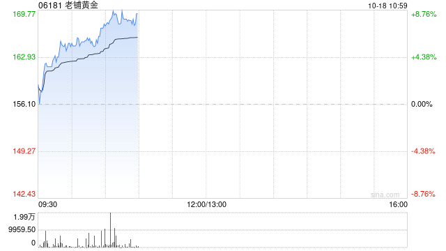 老铺黄金现涨超7% 机构建议关注产品力以及渠道运营效率  第1张