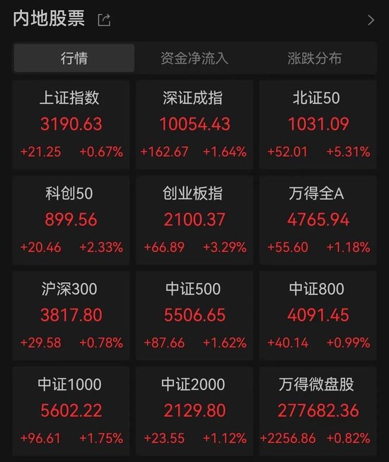 10:13，A股直线拉升！券商股爆发  第1张