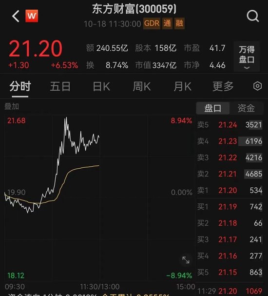 10:13，A股直线拉升！券商股爆发  第2张