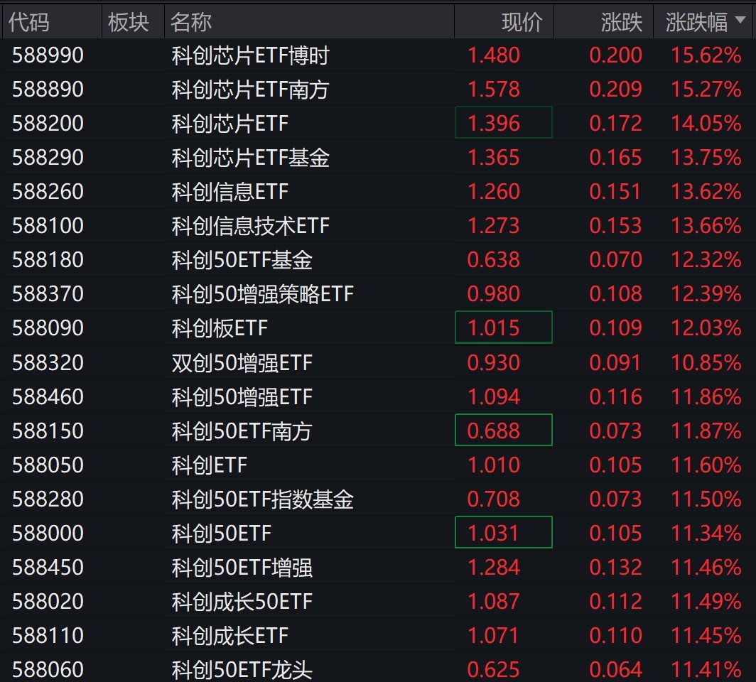 科创板午后爆发，约20只科创板相关ETF涨超11%  第1张