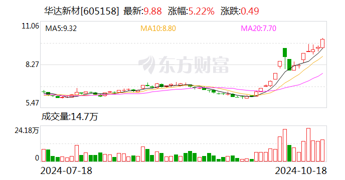 华达新材：拟以1亿元-2亿元回购股份  第1张