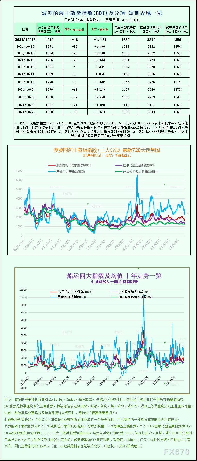 一张图：波罗的海指数连续第三周下跌，因各类船舶运价走低  第1张