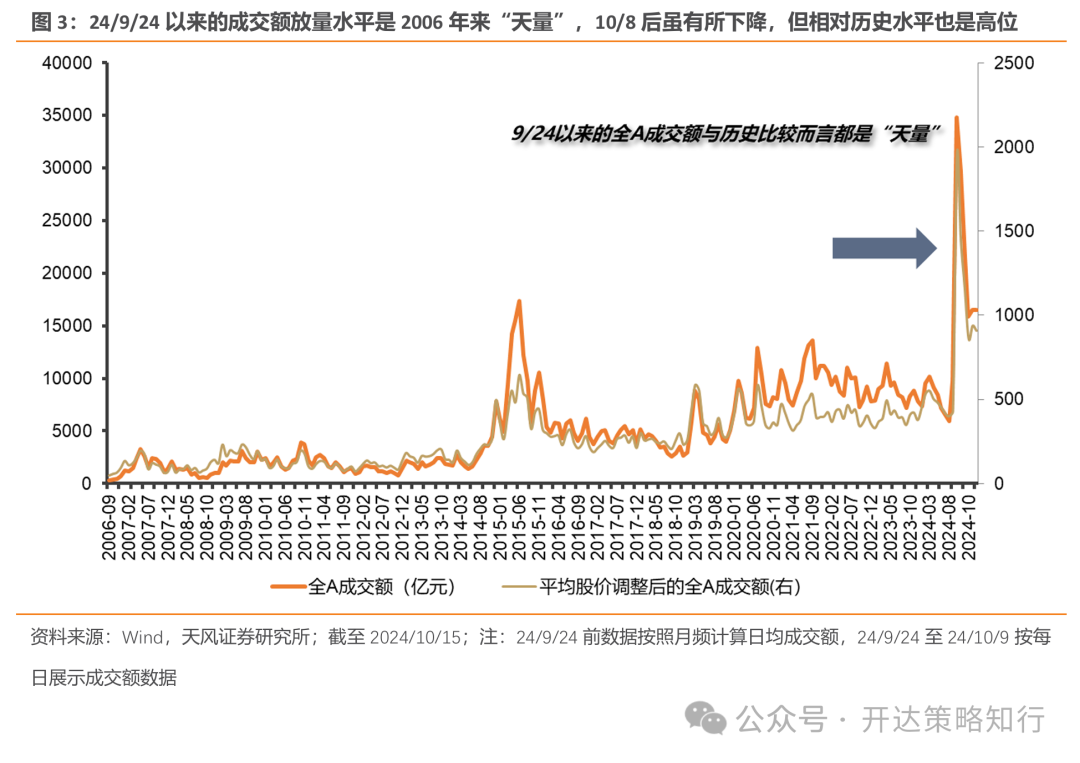 天风证券：杠铃策略重现，一边是政策态度转向，一边是政策效果的落地需要时间  第3张