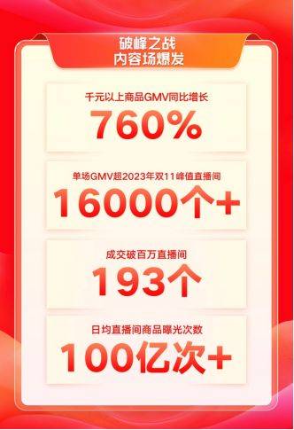 快手电商双11首日GMV创历史新高，1.6万+位主播单场GMV超去年双11峰值  第2张