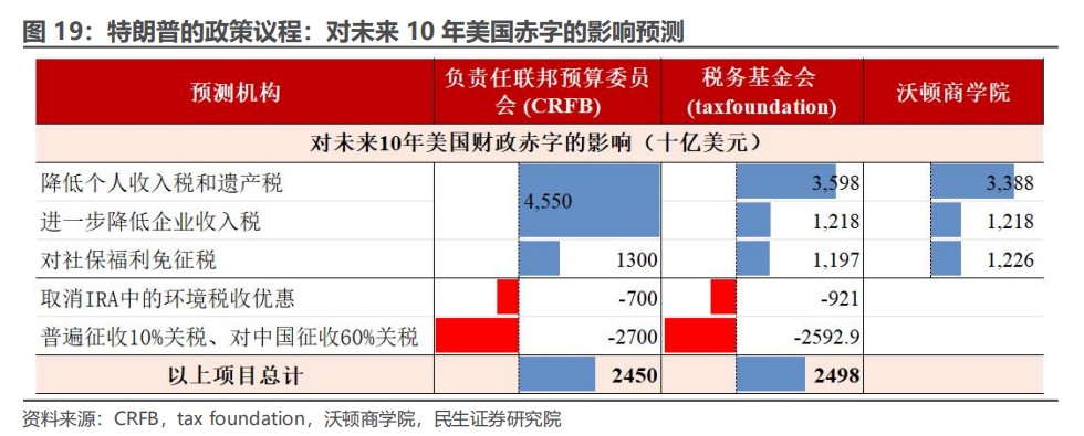 民生证券：“特朗普交易”分析框架指南  第17张