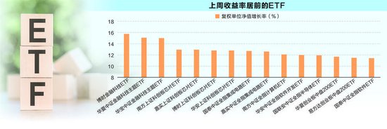 上周ETF增加超40亿份 资金流入中证A500相关基金  第1张