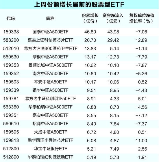 上周ETF增加超40亿份 资金流入中证A500相关基金  第2张