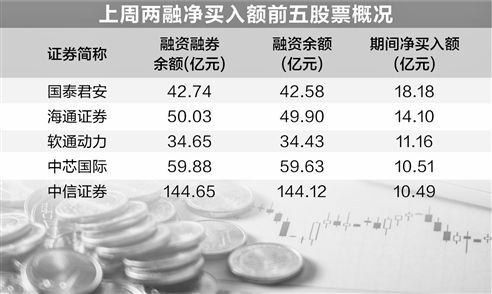 融资客保持加码热情 券商股受青睐  第1张