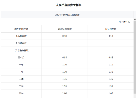 兴业银行调整人民币存款挂牌利率  第1张