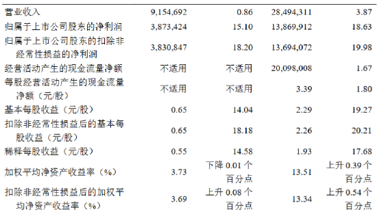 杭州银行：前三季度归母净利润138.7亿元 同比增长18.63%  第2张