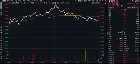 革命性突破？英伟达nGPT使AI速度暴增20倍！一基双拼“半导体+消费电子”的电子ETF（515260）盘中飙涨超6%  第2张