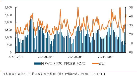 利剑出鞘，国防军工站上C位！成份股满屏涨停，国防军工ETF（512810）放量摸高5.75%，标的指数近1月涨超35%  第4张