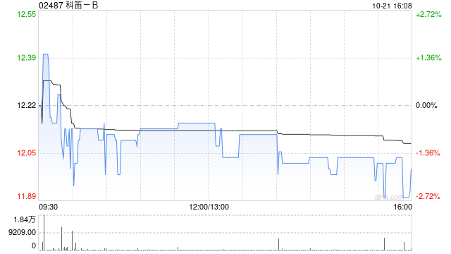 科笛-B10月21日斥资7.77万港元回购6400股  第1张